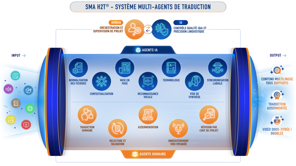 Schéma du système multi-agents SMA H2T® de Lipsie illustrant le processus de traduction et validation humaine
