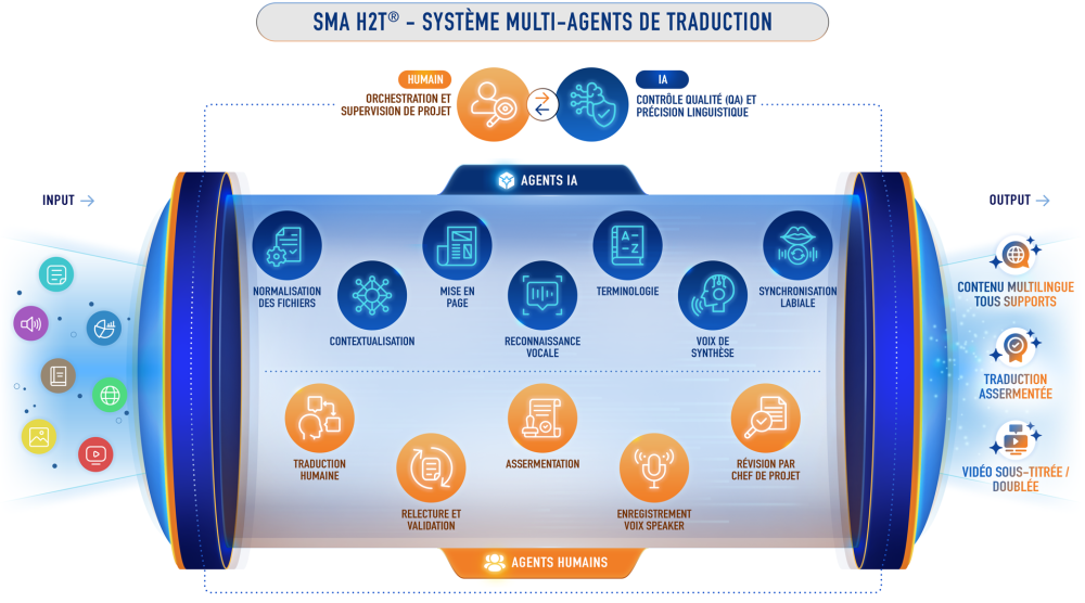 Schéma du système multi-agents SMA H2T® de Lipsie illustrant le processus de traduction et validation humaine