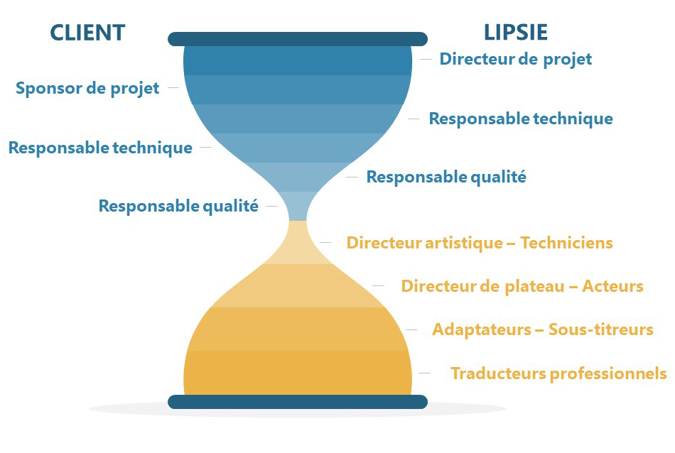 Collaborateurs projet de traduction