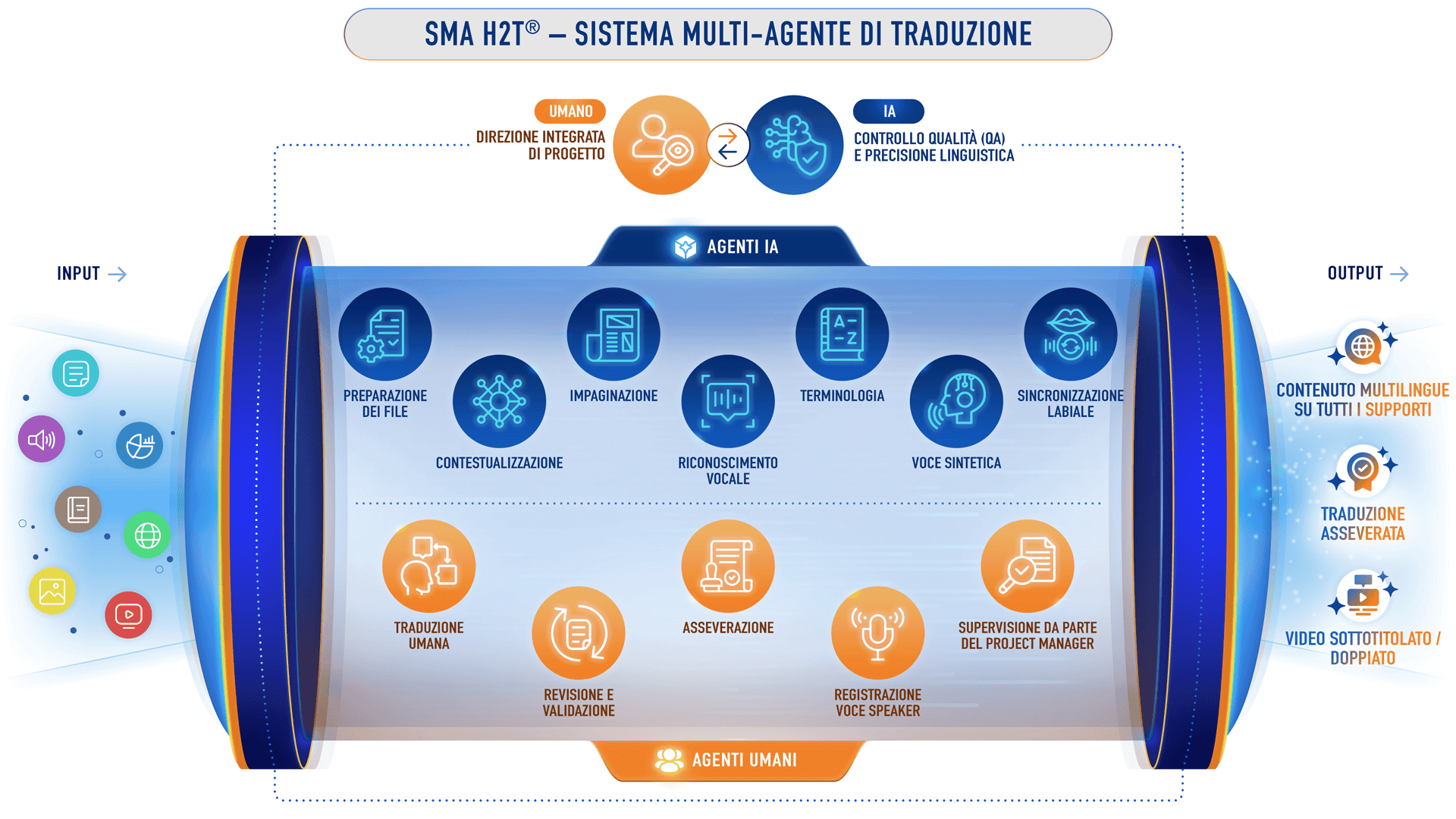 Sistema di governance linguistica per la documentazione regolatoria medicale