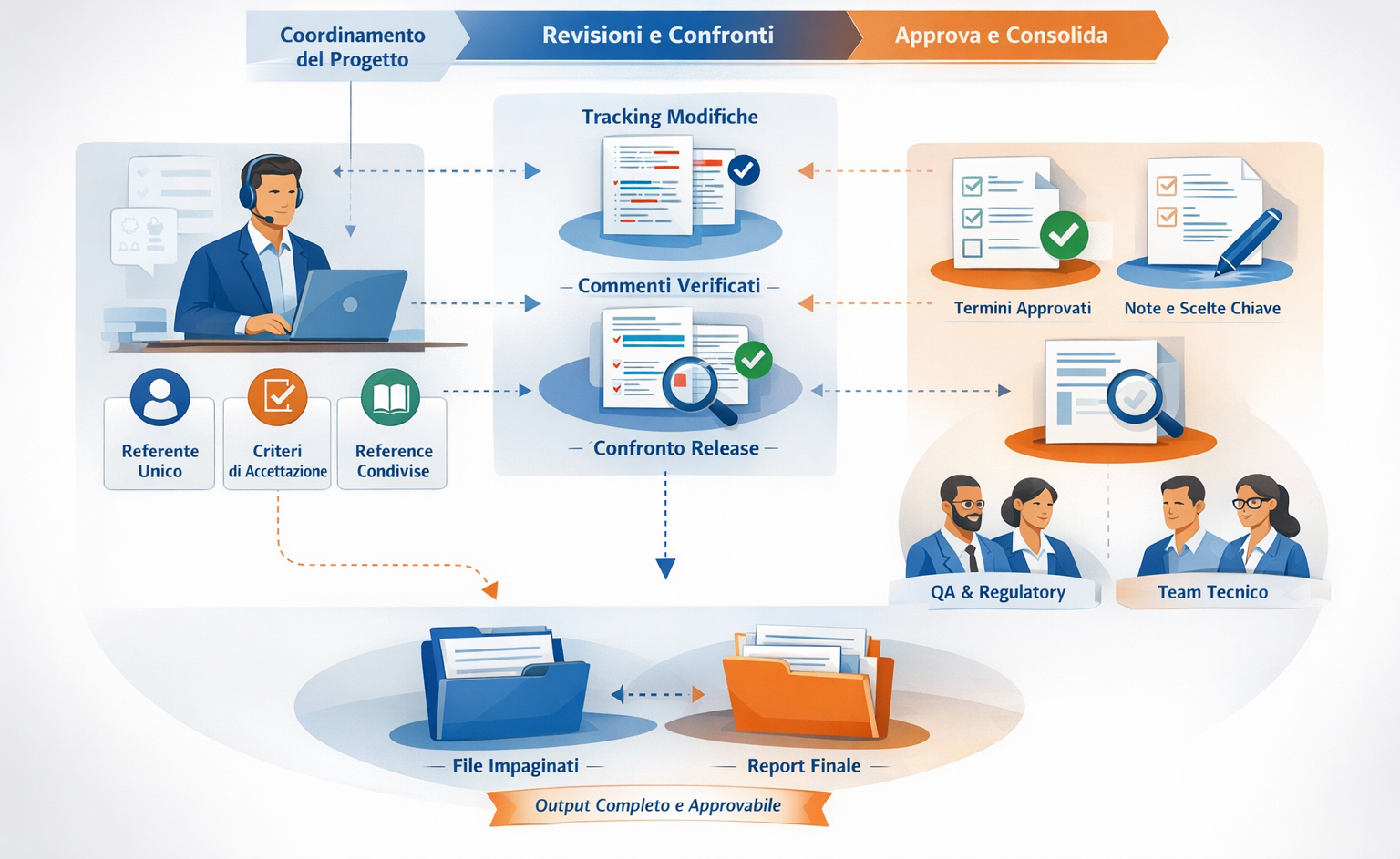 Sistema di governance linguistica per la documentazione regolatoria medicale