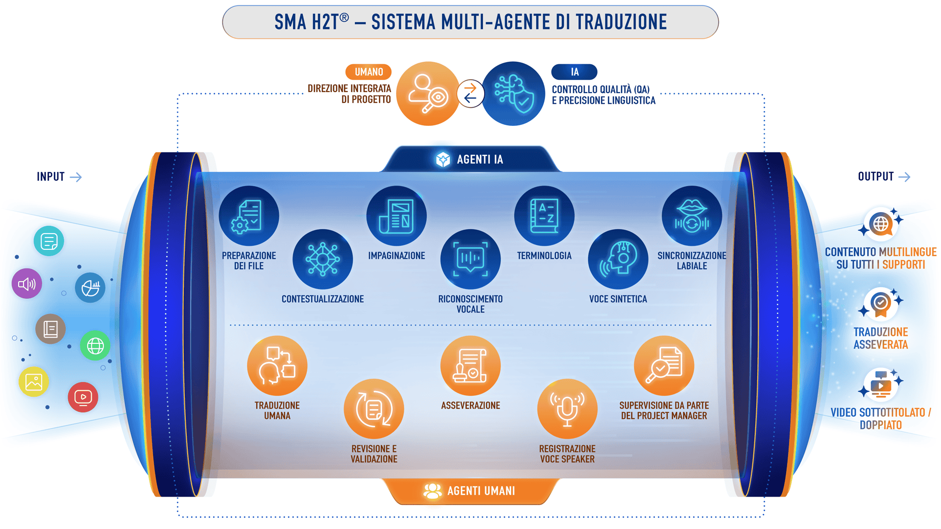 SMA H2T®, il sistema multi-agente di Lipsie per traduzioni rapide, coerenti e supervisionate