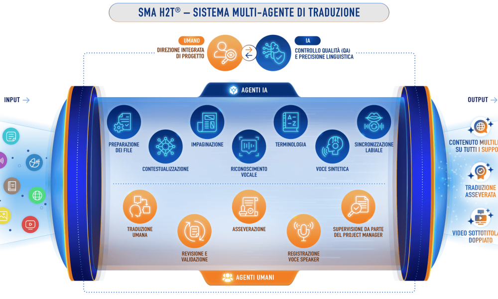 SMA H2T®, il sistema multi-agente di Lipsie per traduzioni rapide, coerenti e supervisionate